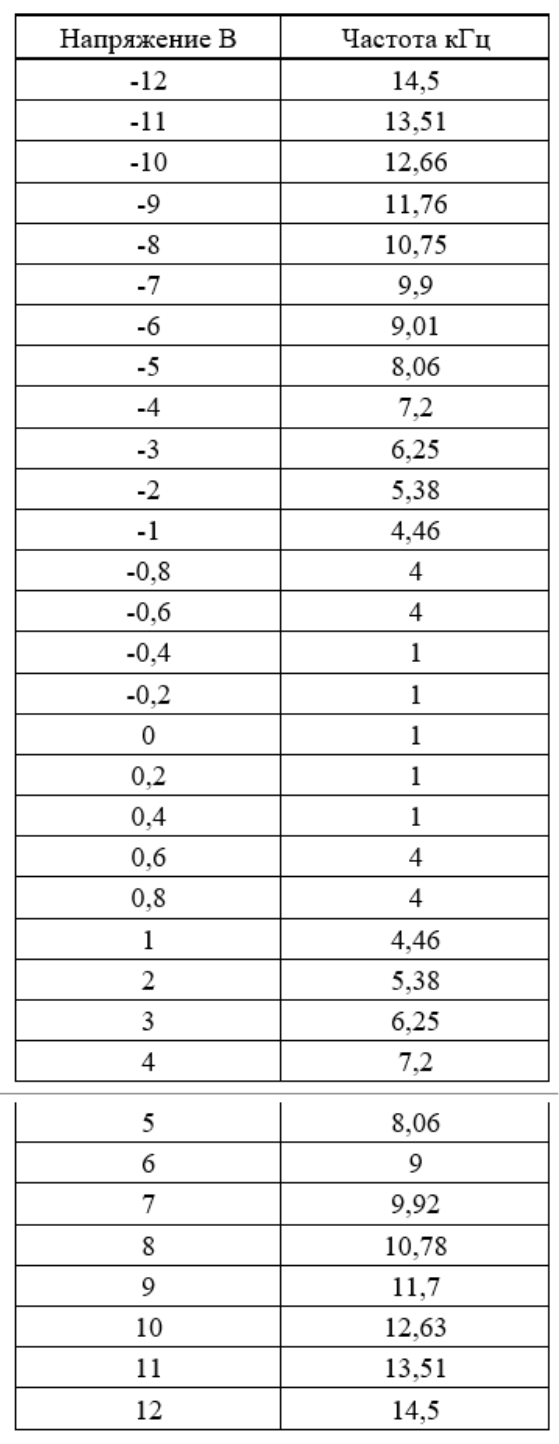 Рисунок 29 — Таблица соотношения напряжения и частоты