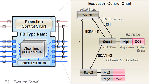 Basic Function Block