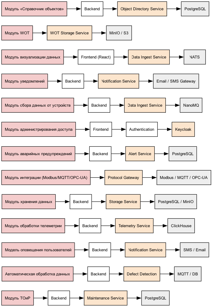 Соответствие модулей и микросервисов