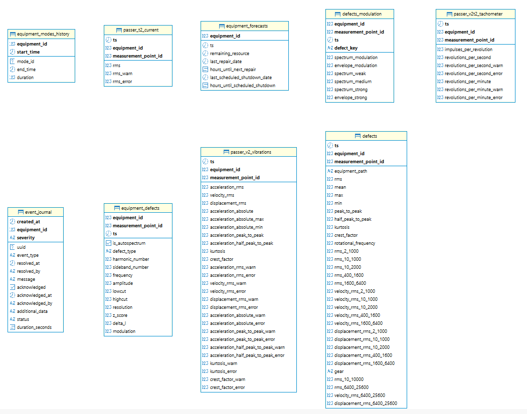 Схема СУБД ClickHouse