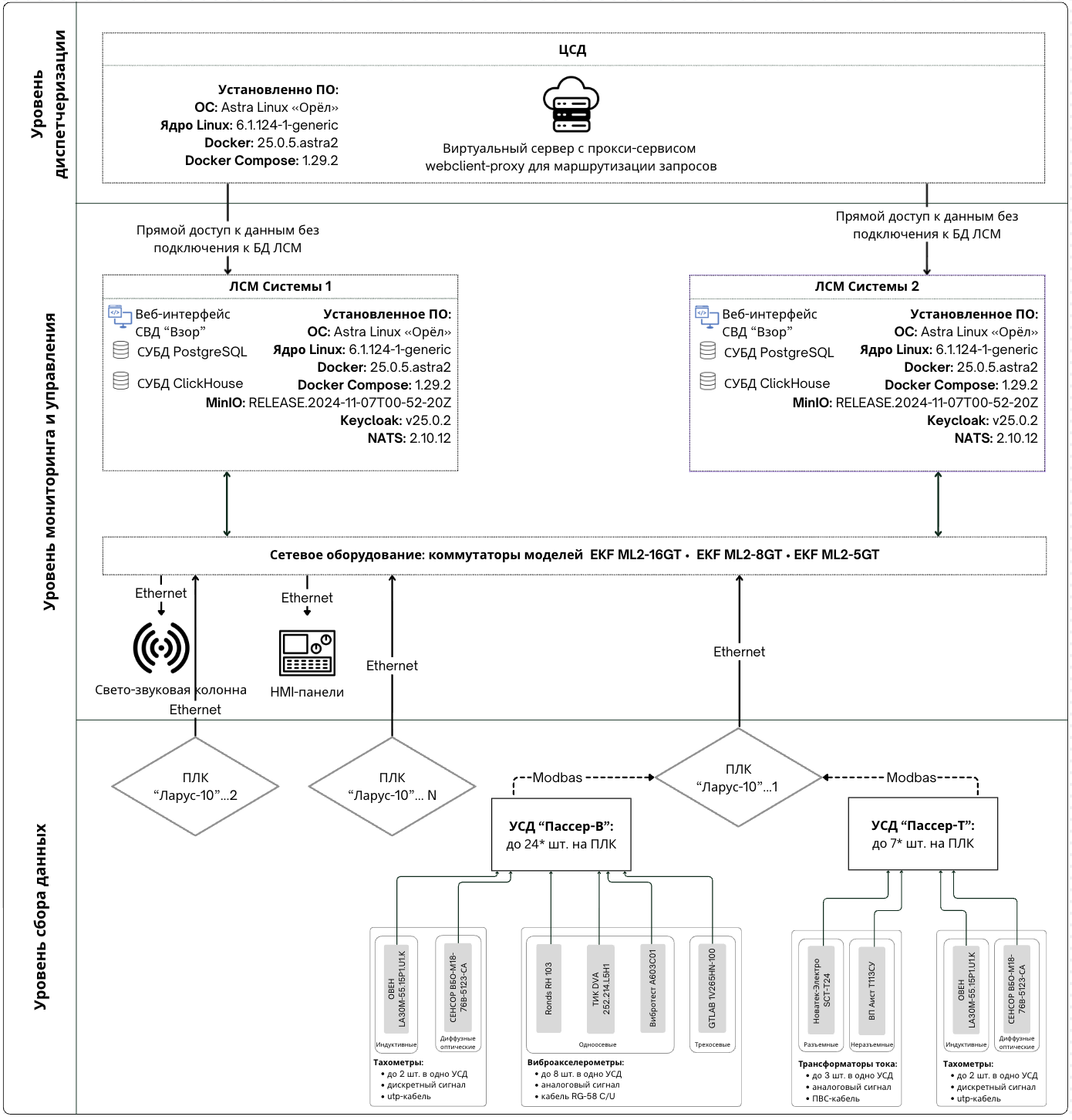 Архитектура Системы