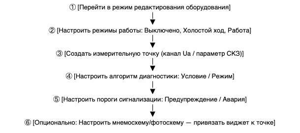 Алгоритм настройки мониторинга