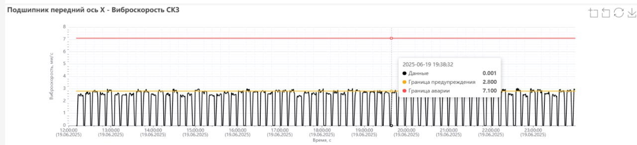 Виброускорение