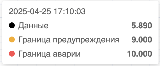 Данные графика