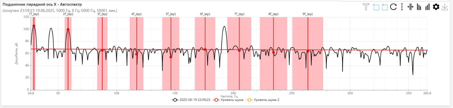 Частоты дефекта автоспектра