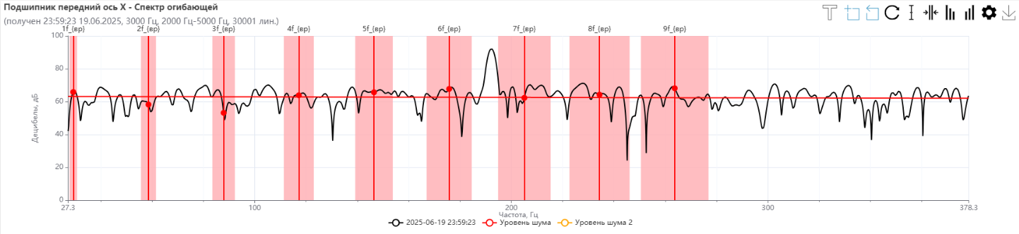 Частоты дефекта спектра огибающей