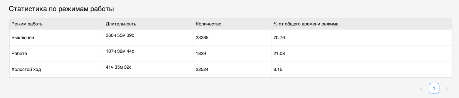 Статистика по режимам работы